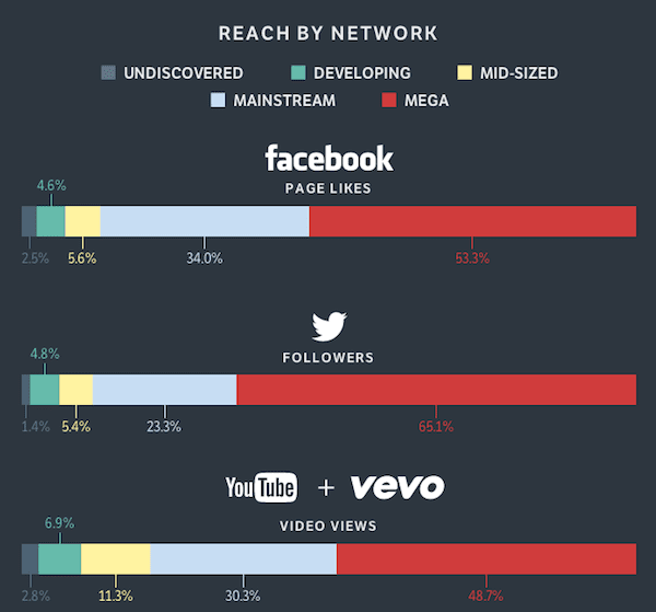 artist statistics diagram to support how a music consultant can help you