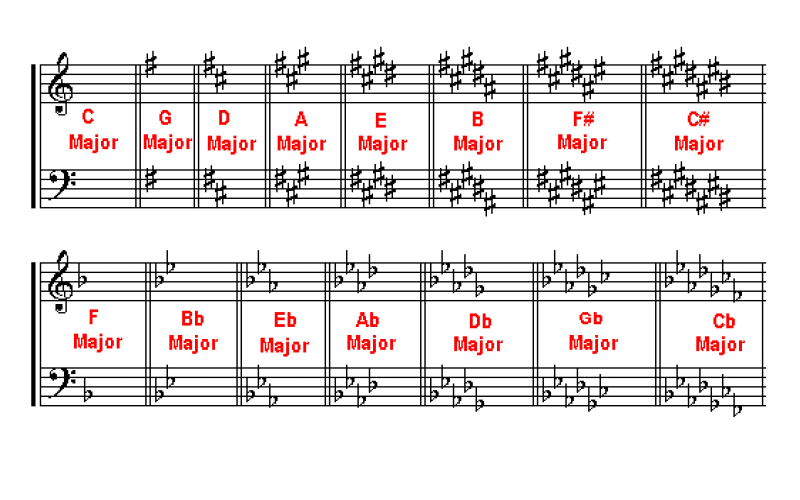Key Signatures | Key Signature | Мusic Gateway