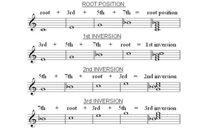 Chord Inversions | Inverting Chords | Мusic Gateway